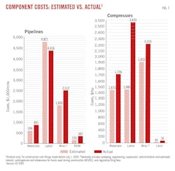 Component Cost: Estimated vs. Actual (Fig. 7). Component Cost: Estimated vs. Actual (Fig. 7).