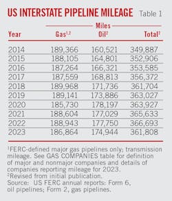 US Interstate Pipeline Mileage (Table 1). US Interstate Pipeline Mileage (Table 1).