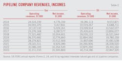 Pipeline Company Revenues, Incomes (Table 2). Pipeline Company Revenues, Incomes (Table 2).