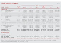 US Pipeline Costs, Estimated (Table 4). US Pipeline Costs, Estimated (Table 4).