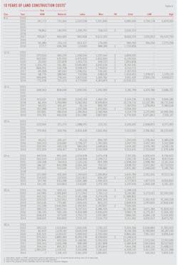 10 Years of Land Construction Costs (Table 6). 10 Years of Land Construction Costs (Table 6).