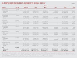 US Compressor-Station Costs: Estimated vs. Actual, 2023-24 (Table 8). US Compressor-Station Costs: Estimated vs. Actual, 2023-24 (Table 8).
