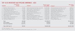 Top 10 US Interstate Gas Pipeline Companies - 2023 Top 10 US Interstate Gas Pipeline Companies - 2023