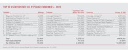 Top 10 US Interstate Oil Pipeline Companies - 2023 Top 10 US Interstate Oil Pipeline Companies - 2023