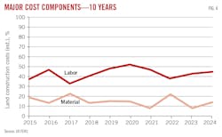 Major Cost Components - 10 years (Fig. 4). Major Cost Components - 10 years (Fig. 4).
