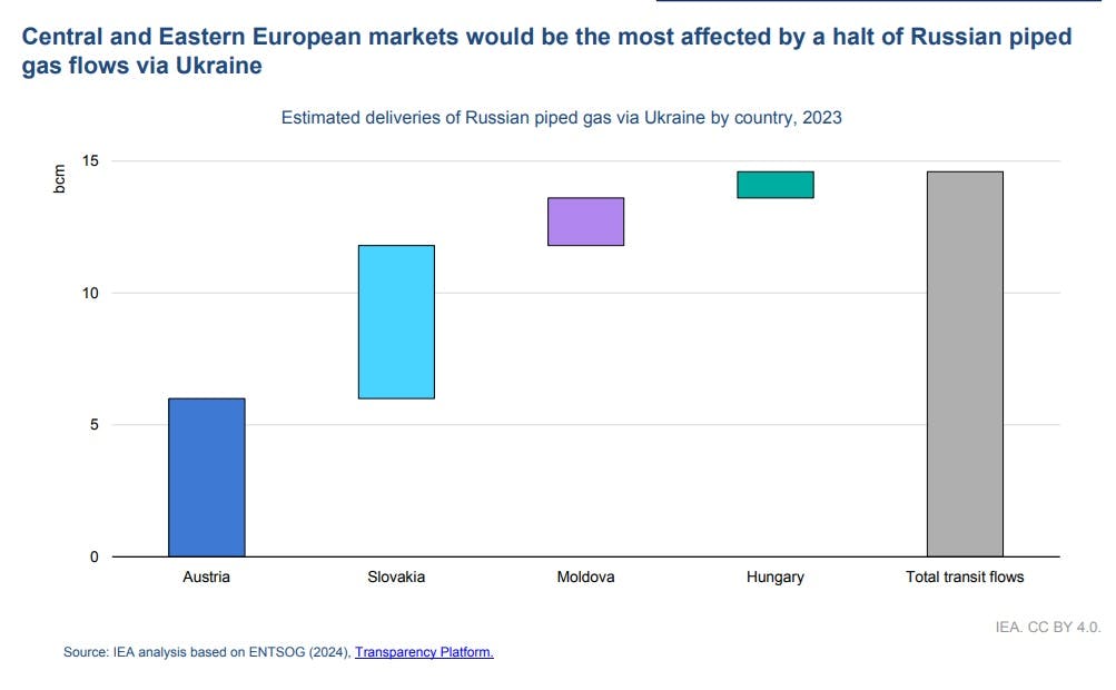Central and Eastern European markets would be the most affected by a halt of Russian piped gas flows via Ukraine.