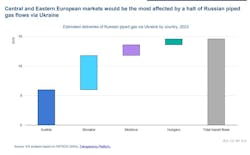 Central and Eastern European markets would be the most affected by a halt of Russian piped gas flows via Ukraine. Central and Eastern European markets would be the most affected by a halt of Russian piped gas flows via Ukraine.