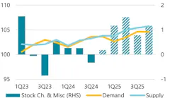 Demand/Supply Balance.