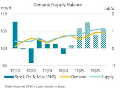 Demand/Supply Balance. Demand/Supply Balance.