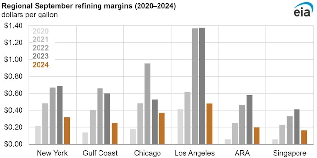 670ff803e98ac47722d8aaea Eia September Refinery Margins