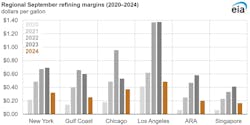 eia_september_refinery_margins eia_september_refinery_margins