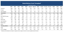 iea_global_refinery_crude_throughputs iea_global_refinery_crude_throughputs
