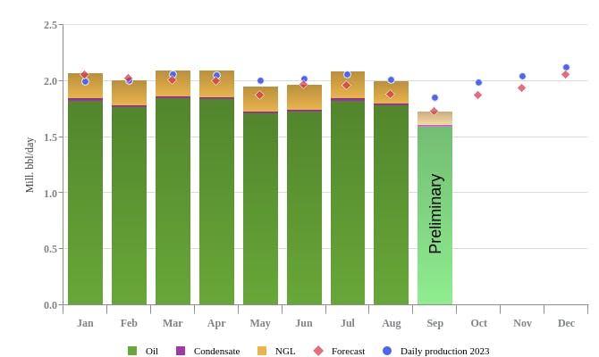 September liquids production, Norway.