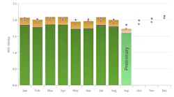 September liquids production, Norway.
