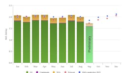 September liquids production, Norway. September liquids production, Norway.