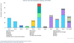 FIDs for new LNG liquefaction capacity, 2014-2024* FIDs for new LNG liquefaction capacity, 2014-2024*