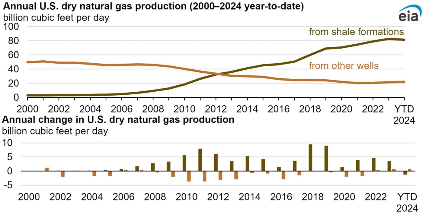 671aad5d5ea2a41ff87ec595 Eia Us Shale Gas Production