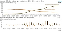 671aad5d5ea2a41ff87ec595 Eia Us Shale Gas Production 671aad5d5ea2a41ff87ec595 Eia Us Shale Gas Production
