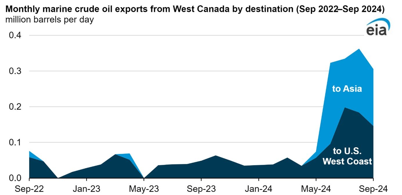 Monthly marine crude oil exports from West Canada by destination.