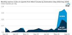 Monthly marine crude oil exports from West Canada by destination. Monthly marine crude oil exports from West Canada by destination.