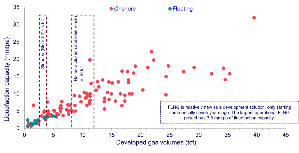 Guyana's Haimara cluster and Suriname's Block 52 are estimated by Wood Mackenzie to hold 13 tcf of discovered non-associated gas.