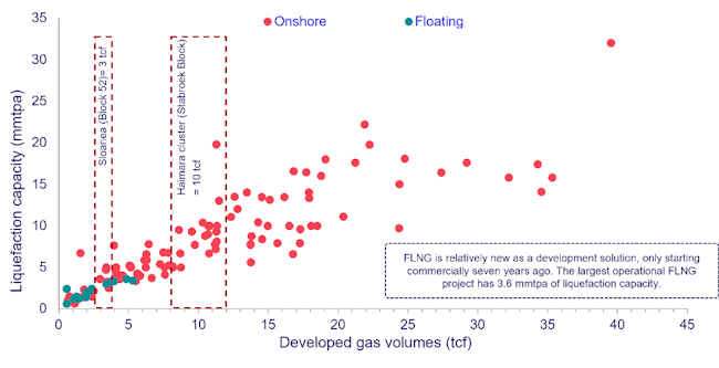 Guyana's Haimara cluster and Suriname's Block 52 are estimated by Wood Mackenzie to hold 13 tcf of discovered non-associated gas.