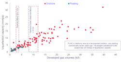 Guyana's Haimara cluster and Suriname's Block 52 are estimated by Wood Mackenzie to hold 13 tcf of discovered non-associated gas. Guyana's Haimara cluster and Suriname's Block 52 are estimated by Wood Mackenzie to hold 13 tcf of discovered non-associated gas.