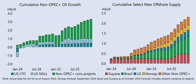 Cumulative non-OPEC+ oil growth/Cumulative select new offshore supply