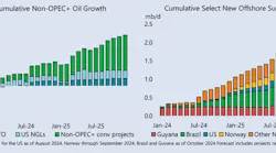 Cumulative non-OPEC+ oil growth/Cumulative select new offshore supply