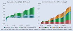 Cumulative non-OPEC+ oil growth/Cumulative select new offshore supply Cumulative non-OPEC+ oil growth/Cumulative select new offshore supply