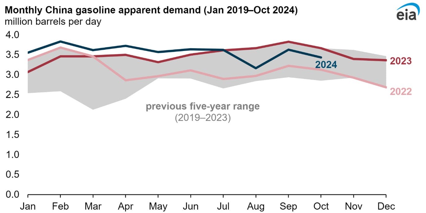 Monthly China gasoline apparent demand (Jan 2019-Oct 2024).