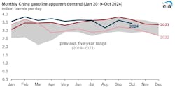 Monthly China gasoline apparent demand (Jan 2019-Oct 2024). Monthly China gasoline apparent demand (Jan 2019-Oct 2024).