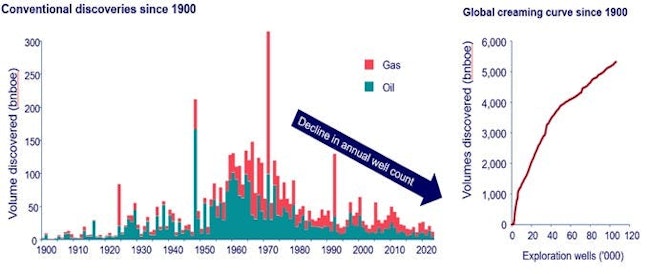 Conventional discoveries since 1900.