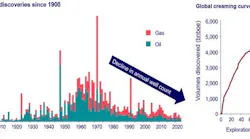 Conventional discoveries since 1900.