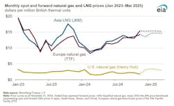 6747526cd5800f88c9c32e90 Eia Lng Prices 6747526cd5800f88c9c32e90 Eia Lng Prices
