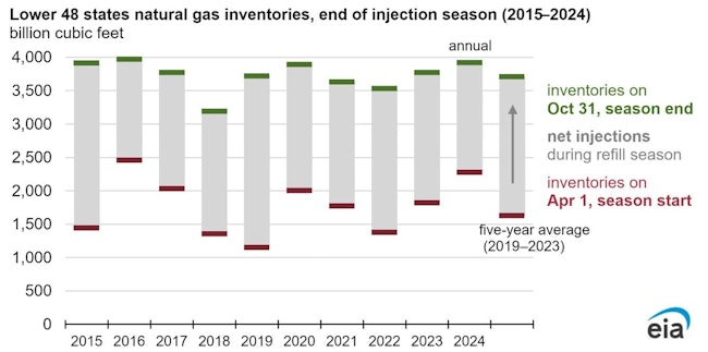 Lower 48 states natural gas inventories, end of injection season (2015-2024).