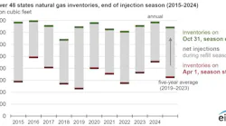 Lower 48 states natural gas inventories, end of injection season (2015-2024).