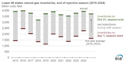 Lower 48 states natural gas inventories, end of injection season (2015-2024). Lower 48 states natural gas inventories, end of injection season (2015-2024).