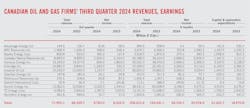 Canadian Oil and Gas Firms' Third-Quarter 2024 Revenues, Earnings Canadian Oil and Gas Firms' Third-Quarter 2024 Revenues, Earnings
