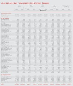 US Oil and Gas Firms' Third-Quarter 2024 Revenues, Earnings US Oil and Gas Firms' Third-Quarter 2024 Revenues, Earnings
