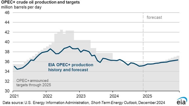 OEPC+ crude oil production and targets.