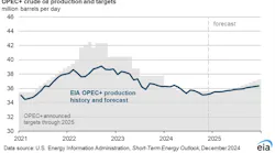 OEPC+ crude oil production and targets.