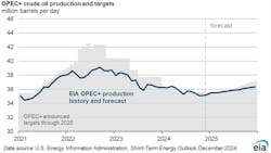 OEPC+ crude oil production and targets. OEPC+ crude oil production and targets.