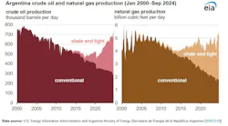 Argentina crude oil and natural gas production.