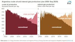 Argentina crude oil and natural gas production. Argentina crude oil and natural gas production.