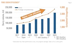 Frac Crew Efficiency (Fig. 5). Frac Crew Efficiency (Fig. 5).