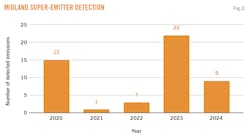 Midland Super-Emitter Detection (Fig. 3). Midland Super-Emitter Detection (Fig. 3).