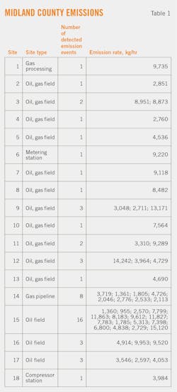 Midland County Emissions (Table 1). Midland County Emissions (Table 1).