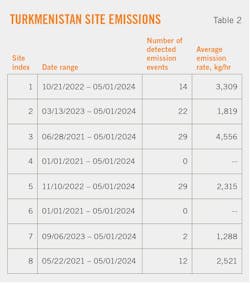 Turkmenistan Site Emissions (Table 2). Turkmenistan Site Emissions (Table 2).