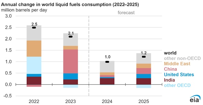 India to surpass China as the top source of global oil consumption growth in 2024 and 2025